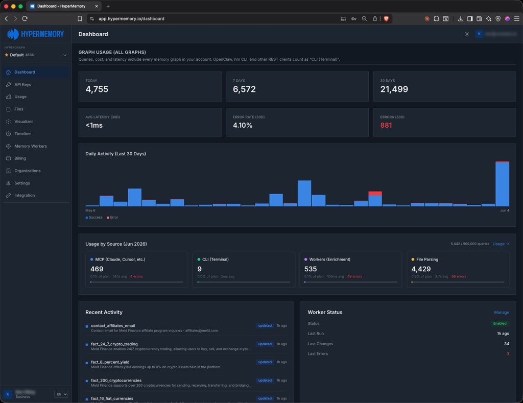 HyperMemory dashboard showing graph usage, daily activity, and usage by source